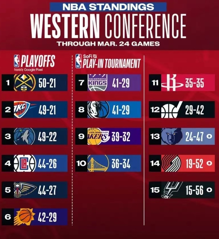 nba最新东西部排名:《NBA 东西部最新排名揭晓》