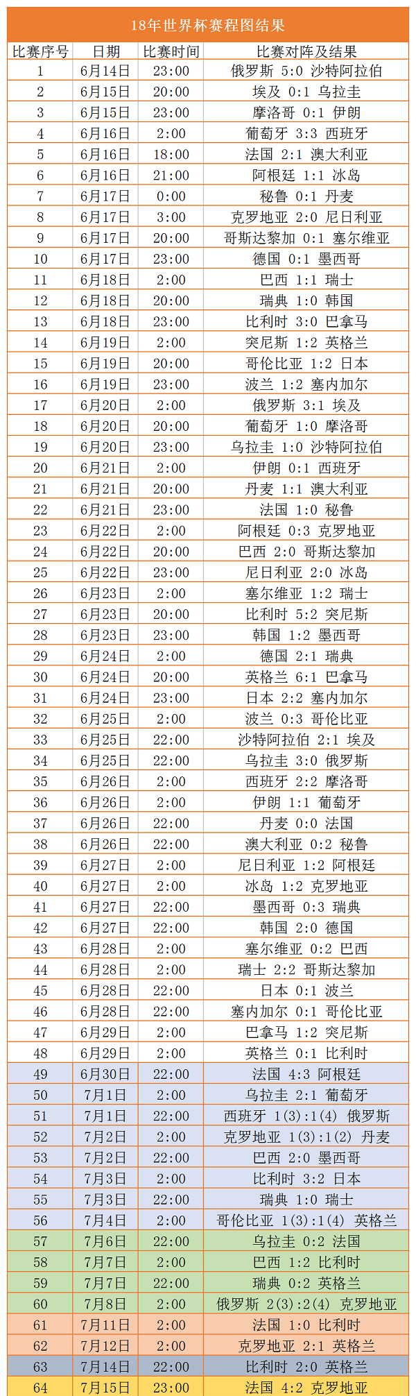 2018年世界杯赛程表及结果:《2018 世界杯赛程与战果一览》