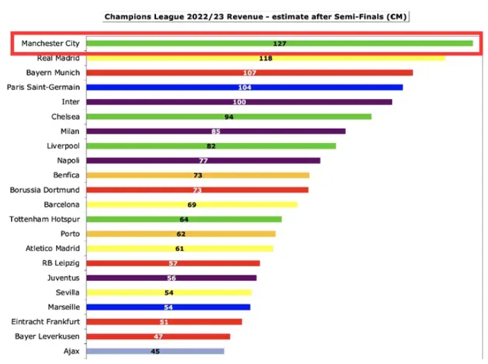 曼城赛季奖金:英超1.9亿+欧冠1.27亿全欧第1