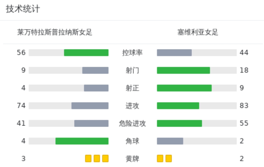 莱万特拉斯普拉纳斯女足1-2不敌塞维利亚