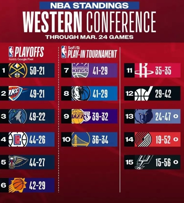 东西部排名nba最新:《NBA 常规赛收官，东西部排名最终确认》