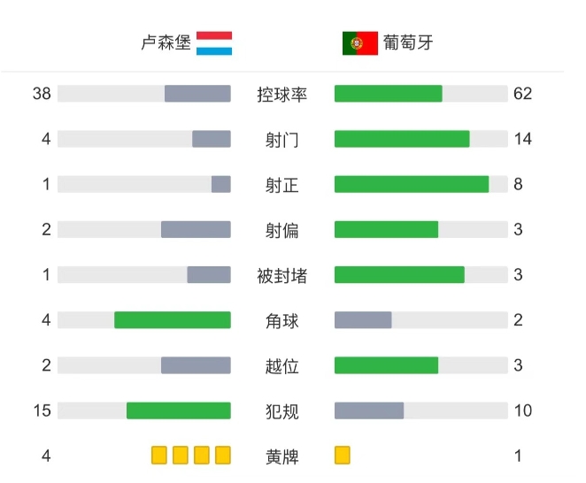 葡萄牙6-0卢森堡 c罗双响 b席传射 莱奥替补传射+丢点