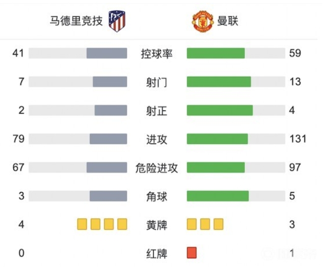 马竞1-0绝杀曼联 菲利克斯替补登场制胜