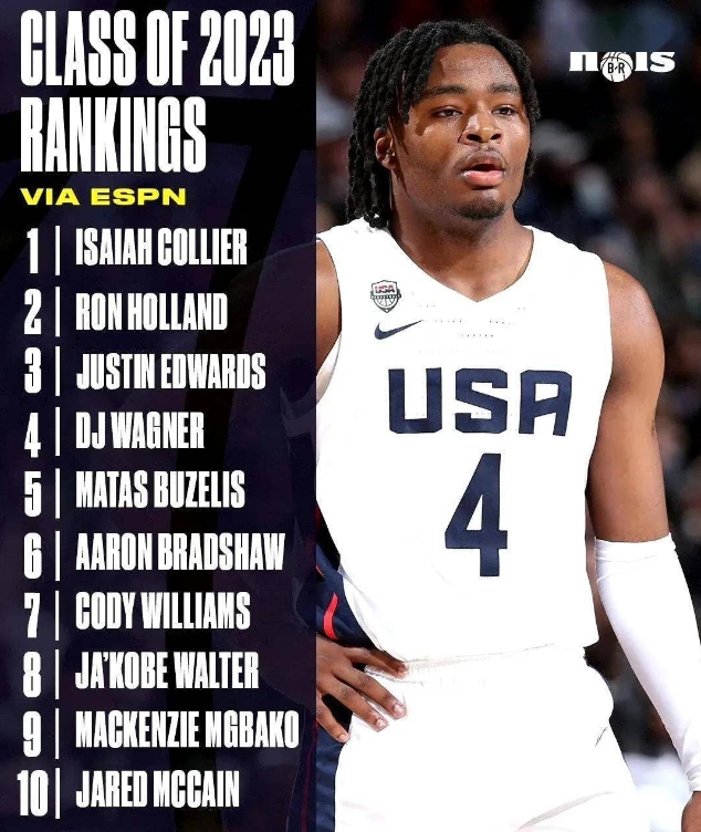 布朗尼詹姆斯全美排名持续下跌:选秀前景不容乐观