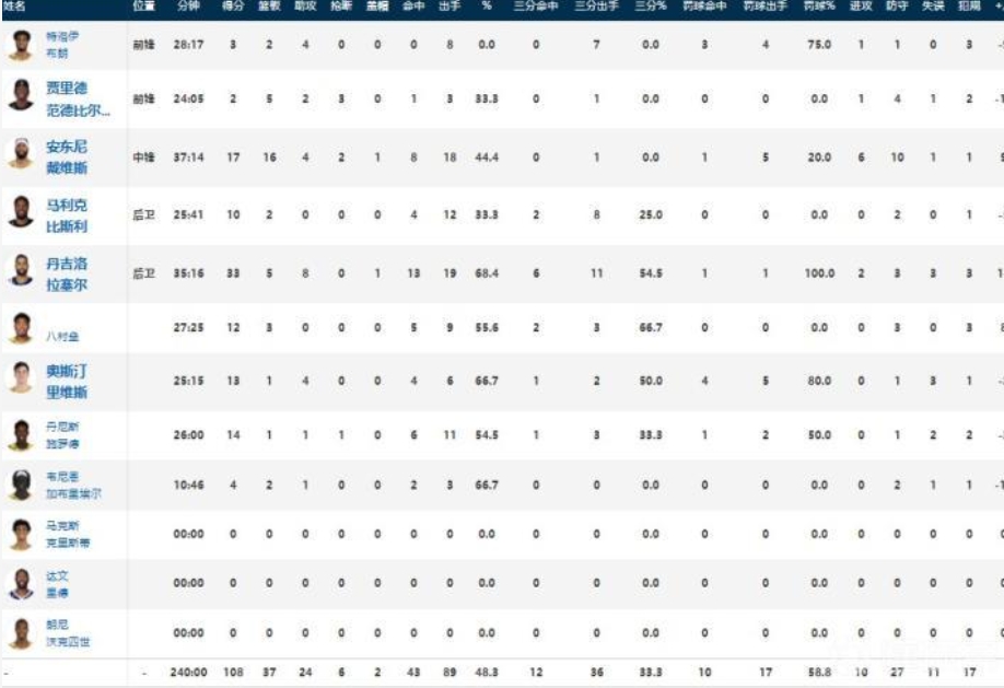 nba战报:兰德尔33+8 尼克斯112-108险胜湖人