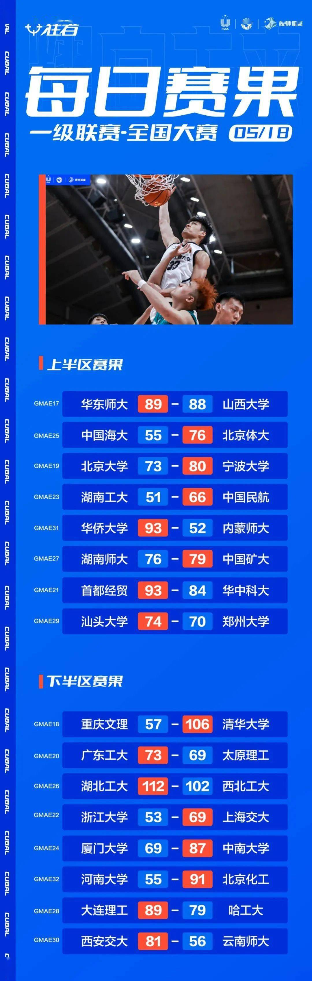 第25届CUBAL‖18日赛果+19日赛程 