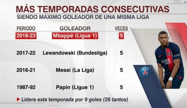 金靴传奇！姆巴佩或创五大联赛历史记录