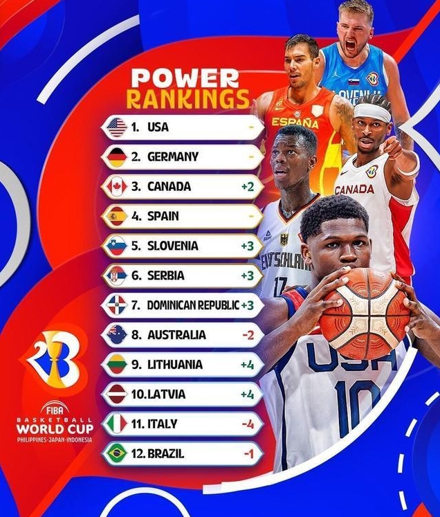 世界杯官方实力榜：中国排名第 27，美国第一，德国第二