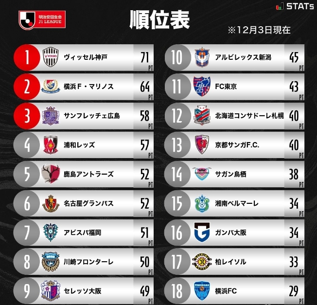 J1 收官战：神户夺冠，横滨水手、广岛分获亚季军；横滨 FC 降级