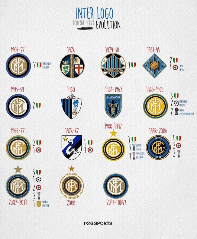 国际米兰队徽变化史