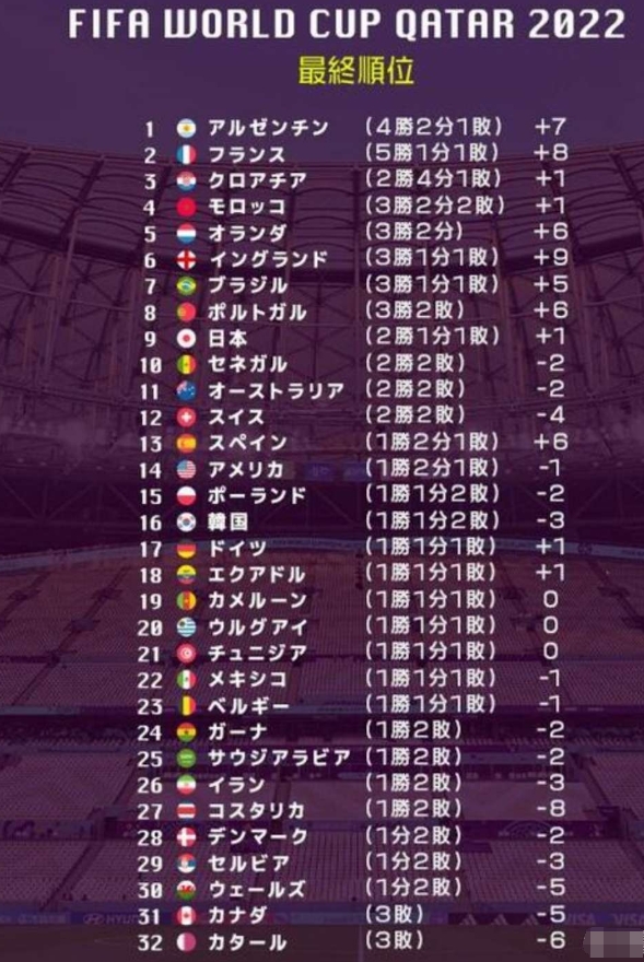 国际足联公布2022卡塔尔世界杯最终排名：日本队排在第9位