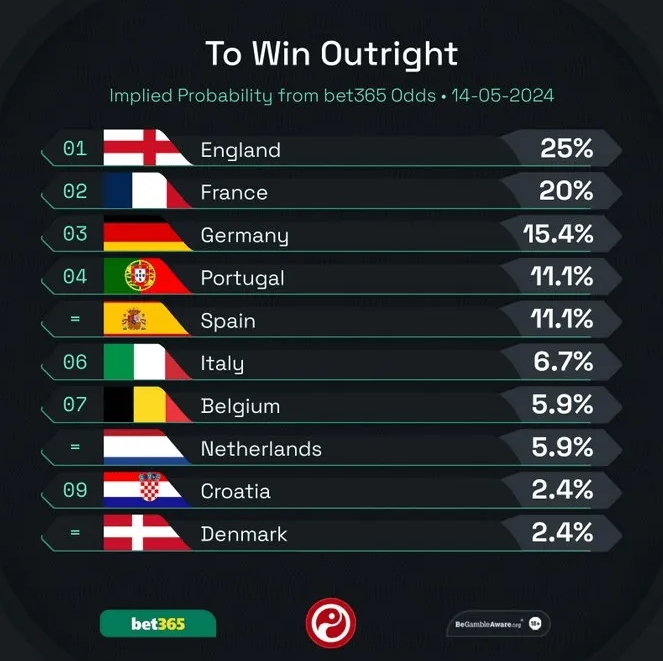欧洲杯夺冠赔率榜发布！英格兰居首，法国、德国紧随其后