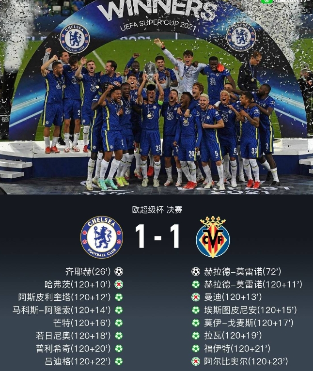 切尔西总比分 7-6 黄潜问鼎欧超杯！凯帕替补两扑点力挽狂澜