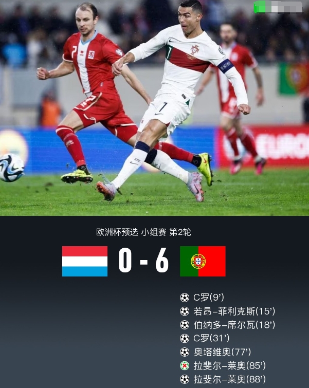 葡萄牙6-0卢森堡，C罗双响，B席传射，莱奥替补传射+丢点