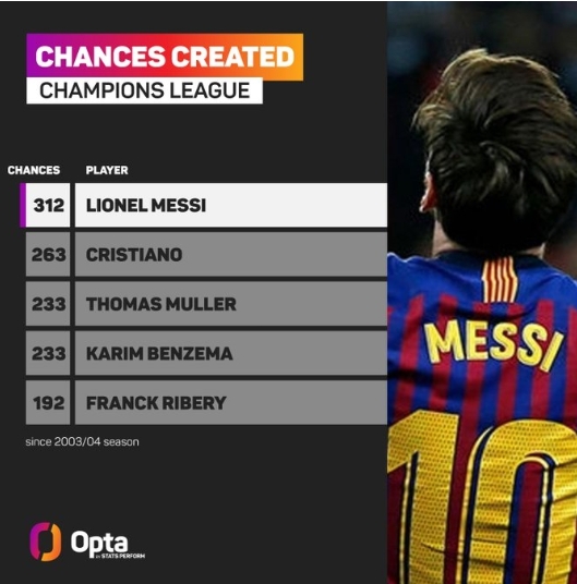 Opta揭秘：欧冠机会之王！梅西312次创造威胁力无人能敌
