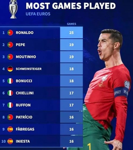 欧洲杯记录：葡萄牙三剑客刷新出场次数，克里斯蒂亚诺领衔传奇