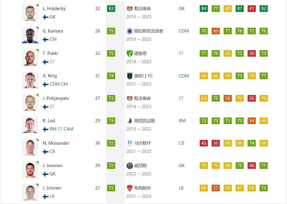 芬兰 FIFA23 数据出炉：赫拉德茨基 83，普基 75