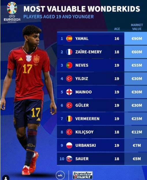 年轻球星炫技欧洲杯，转会市场“年少有为”榜单曝光