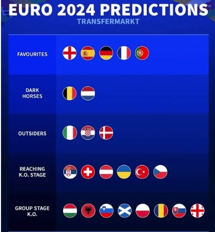 欧洲杯实力分档预测，英法西葡成夺冠热门