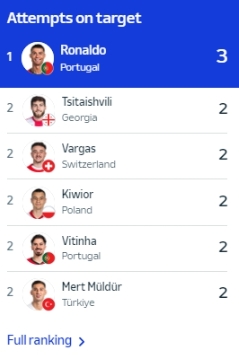 三射未中！C罗射正最多，葡萄牙击退捷克取得首胜