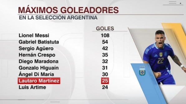 劳塔罗绝杀！梅西领跑射手榜，阿根廷2-0加拿大揭美洲杯序​幕