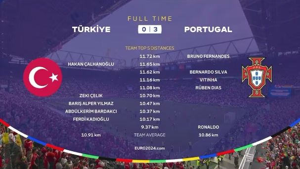 欧洲杯跑动王出炉！B费11.72公里领跑，C罗9.37公里有何看点？