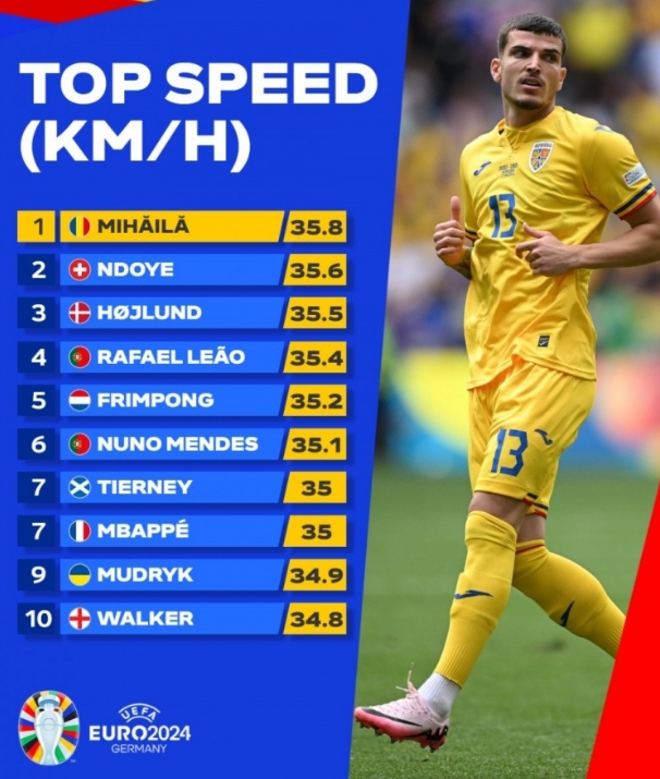 速度之王！米哈伊拉领跑欧洲杯冲刺速度榜