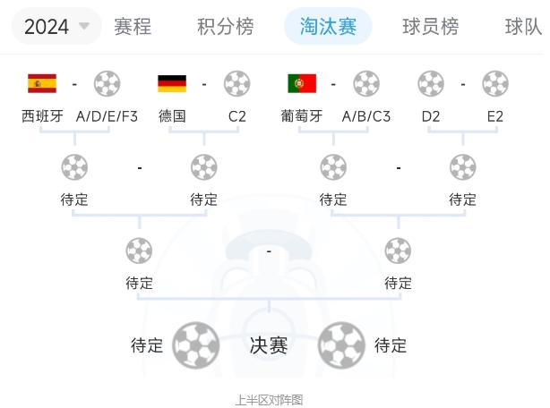 德国赢得小组头名！欧洲杯淘汰赛对手或与法国、荷兰展开强强对话