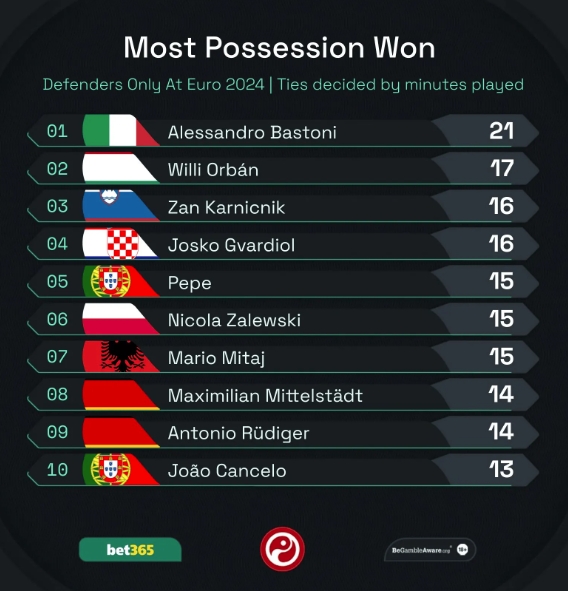 索博思绝杀创纪录,匈牙利保留出线希望