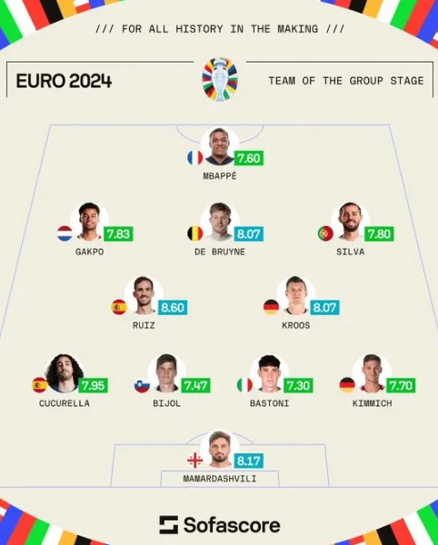 SofaScored评选欧洲杯小组赛最佳阵容，姆巴佩和克罗斯领衔