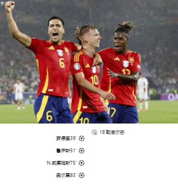 西班牙 4-1 逆转格鲁吉亚,昂首挺进欧洲杯八强