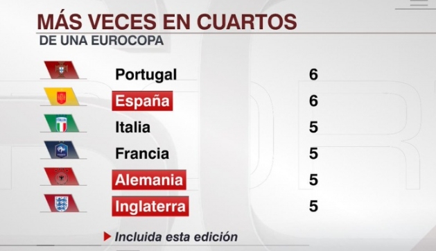西班牙豪取六进六！欧洲杯8强已在望