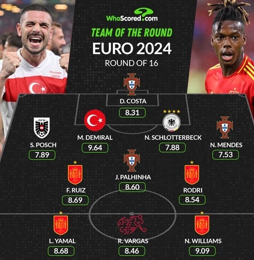 whoscored欧洲杯16强最佳阵容揭晓！