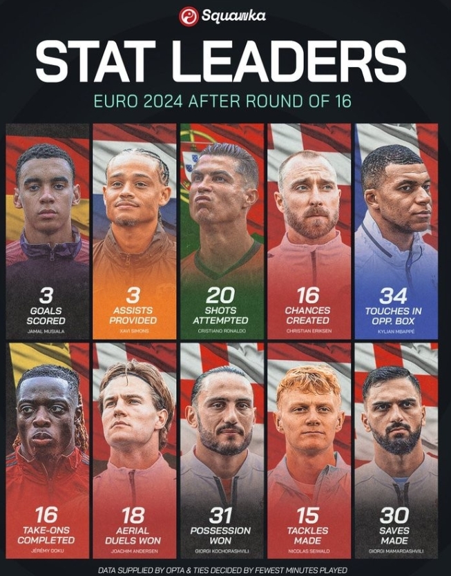 欧洲杯16强关键数据揭秘，穆西亚拉、C罗领跑各项榜单！