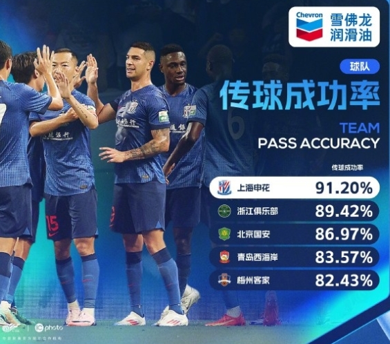 申花传球成功率飙升，主场大胜泰山队