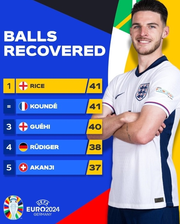 欧洲杯防守霸主：赖斯与孔德领跑夺球权榜