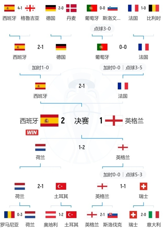 西班牙斩落英格兰，历史第4次夺得欧洲杯