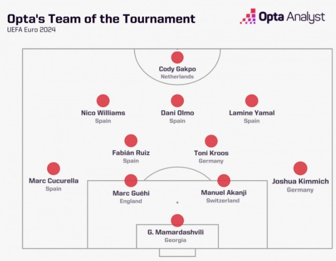 Opta评选欧洲杯最佳阵容，西班牙5人入选领跑