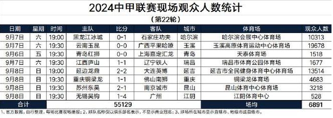 中甲第 22 轮：现场观众热情高涨，赛事精彩纷呈