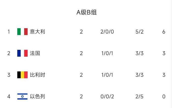 欧国联风云变幻，意法领衔积分榜
