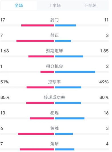 英超第 9 轮切尔西胜纽卡斯尔：数据背后的激战