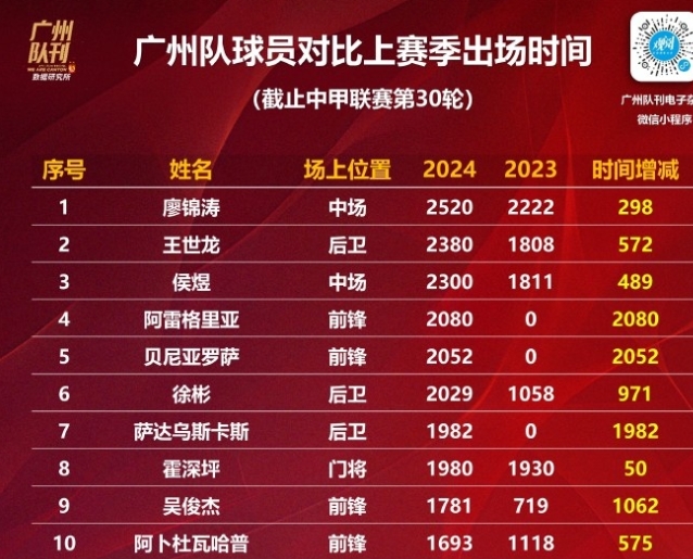 2024 赛季广州队中甲出场时间榜背后