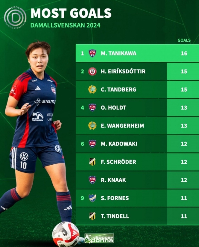 谷川萌萌子：日本女足闪耀瑞典联赛的中场传奇