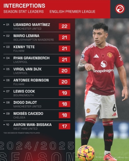 利马：英超拦截战场的领衔者   