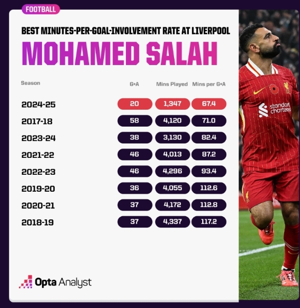 萨拉赫：利物浦进攻线上的稳定火力输出