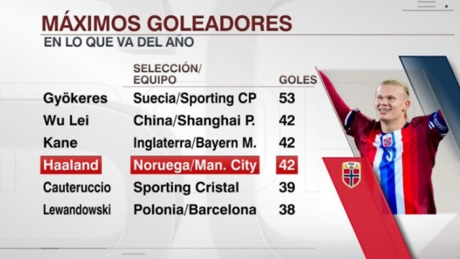 哈兰德 2024 进球冲锋：与巨星并驾齐驱