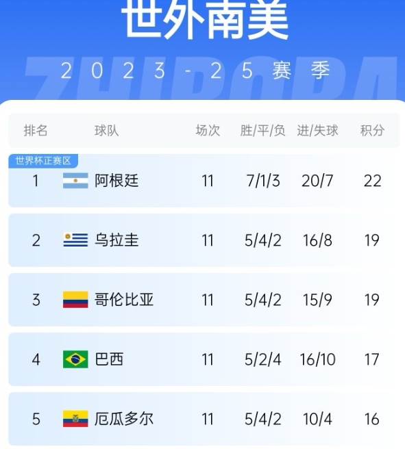 乌拉圭绝杀 南美世预赛风云变幻