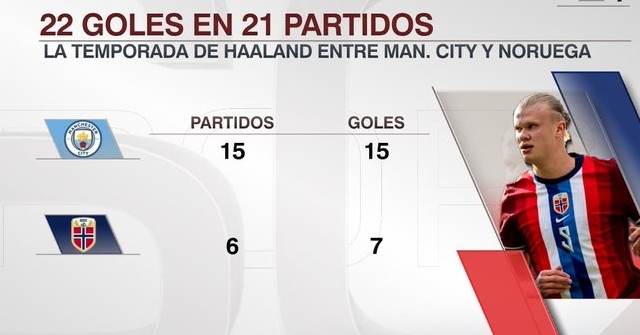 哈兰德再戴帽 进球如麻创传奇