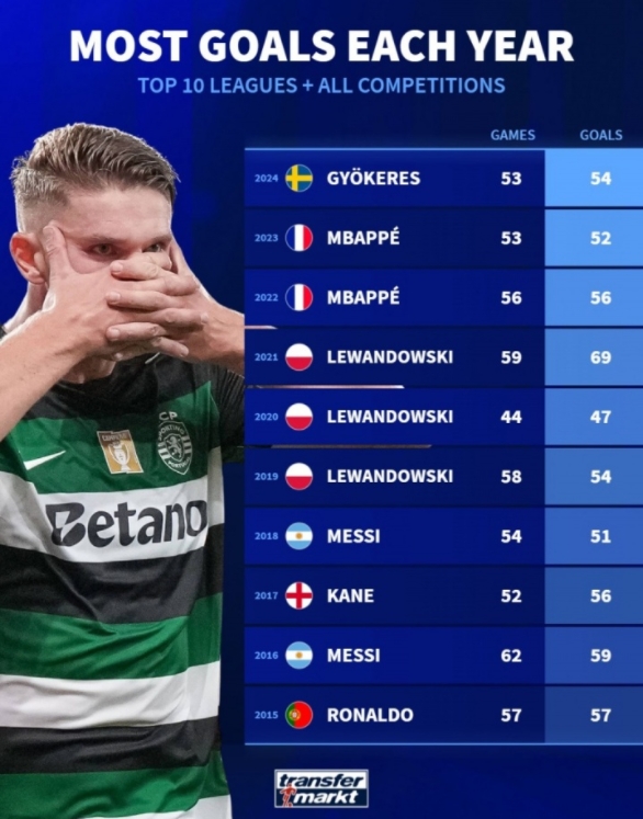 近十年进球王者：足坛锋霸的荣耀榜单