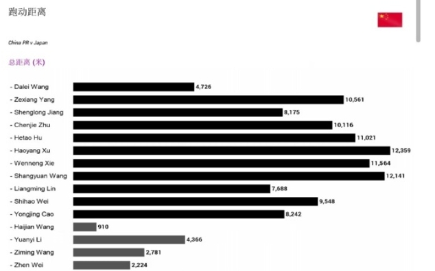 国足对日之战：跑动数据背后的拼搏身影